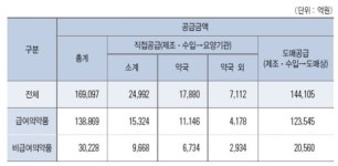 의약품 85%, 도매경유 공급…유통일원화 안착