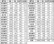 제약주, 8월 반등세 돌입…동성제약 2배 급등