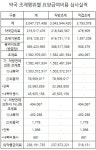 약국 조제료 1조5800억원·약 관리료는 2381억원