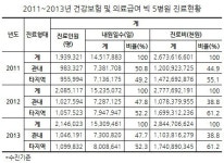 빅5 지방 환자가 먹여 살린다…진료매출 61% 차지