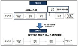 2016년부터 요양기관 인력·시설 신고 한번에 끝