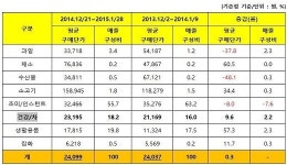 설 명절 대목 앞두고 약국·마트 희비 엇갈려