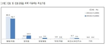 한방의료 선호도 3년 새 껑충…약국·약방은 쇠락