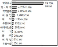개업약국수-수원, 회원약사-강남, 출신교-중앙대