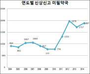 신상신고 기피약국 1887곳…10년새 2배 증가