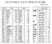 1㎢당 병의원·약국 0.86곳…서울 강남구 최다 밀집지