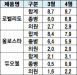 국산 고혈압-고지혈증 복합제 종합병원 매출 급증