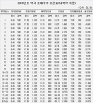 약국, 수가 3% 인상…3일분 총 조제료 5140원
