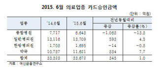 대형병원-약국, 메르스에 카드승인실적 극과극