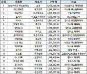 퍼스트·위임형 제네릭, 신제품 상위권 올라