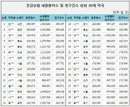 잘 나가는 약국들 하루평균 조제환자만 500명 넘어