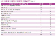 약사 74% GPP도입 찬성…이유는 약국관리 표준화