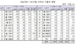 외국환자, 상반기에 약국서 119억 썼다…요우커 견인