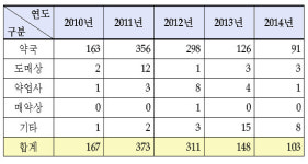 유통기한 지난 약 진열·판매한 약국 1034곳 처분