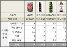 숙취해소제 구입 편의점 81%, 약국 7%, 슈퍼 5%