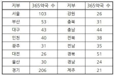365일 연중무휴약국 802곳…서울·경기에 309곳
