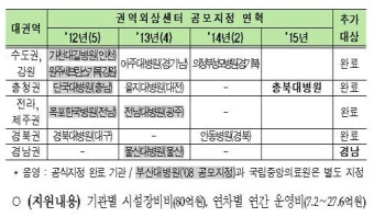 부산대병원 권역외상센터 공식개소...7번째