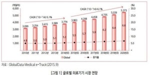 글로벌 의료기기 기업 성장기반, 인수합병·구조조정