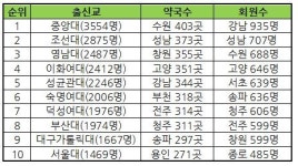 개업약국-수원, 회원수-강남, 출신학교-중앙대