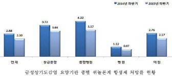 감기에 항생제 처방↑…총 투약일당 약품비 1671원