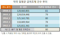 약국 하루 조제건수 81건…차등수가 기준 가뿐히 넘겨