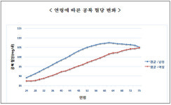 70대 여성 고·당 관리 주의보…혈압은 남성보다 높아