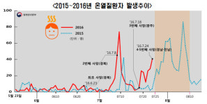 두 달새 온열질환자 539명 신고…사망자 5명 포함