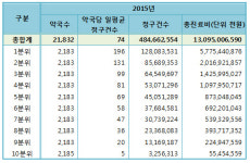 상위 10% 약국, 일 196건 조제…연 26억 청구