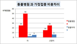 동물 보호자 개, 고양이 가정투약, 약값 5배 낮춰
