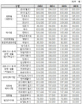 의사국시 수험생은 봉?...수수료, 회계사보다 18배 많아