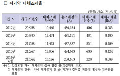 약국 10곳 중 6곳 대체조제…대체율은 0.088% 그쳐