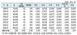 약국-약사인력 7년째 제자리…여약사 58.2% 점유