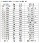 의약품 부작용 보고 전국 1등 황해평 약사