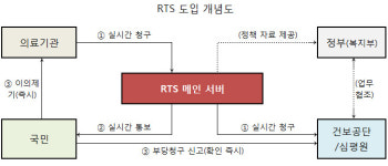 회원청구_8개월_1.6 | "진료비 청구 때 환자·건보공단에 내역 자동 통보"