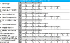 서울시민 2명 중 1명 동물약국 방문 경험