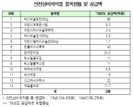 상비약 판매교육 71% 불과…확대보다 안전 우선
