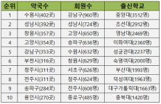약국개업-수원, 회원약사-강남, 출신학교-중앙대