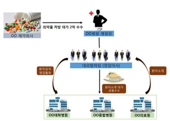 돈 받고 환자 불법알선한 대학병원 의사 무더기 적발