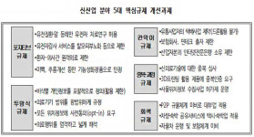 대한상의 바이오·헬스케어 등 규제가 발목잡아