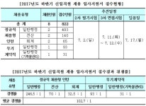 국시원 신입채용, 8명 모집에 822명 지원