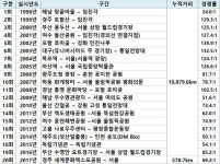 동아제약 대학생 국토대장정…20번째 578km 도전