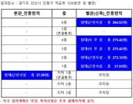고대안산병원 주변 병원임대 소식에 약국가 들썩