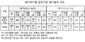 병원건진 3곳 중 1곳 5대암 우수검진…미흡기관↓