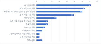 한국바이오 글로벌 격차 7년...차별화 전략 필요