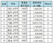 대전 A약국, 일평균 1060건 조제…전국 부동의 1위