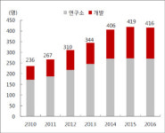 종근당, 5년새 연구인력 35%↑…R&D 투자 2배증가