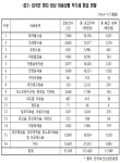 외국인 미용·성형 부가세 환급액 120억원 달해