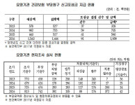 약국 현지조사 하면 10곳 중 9곳은 허위부당 청구