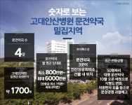 고대안산병원 문전, 월세 5천 약국 개설로 생존경쟁