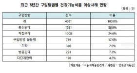 건강기능식품 부작용 5년간 4091건…1위는 백수오궁